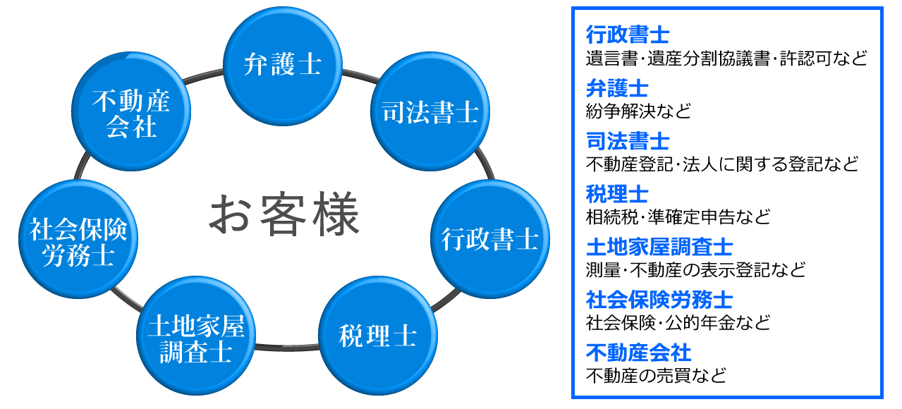 行政書士に相談